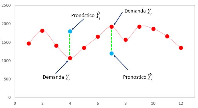 INDICADORES DE PRECISIÓN DE PRONÓSTICOS – Jose Rosas Soluciones